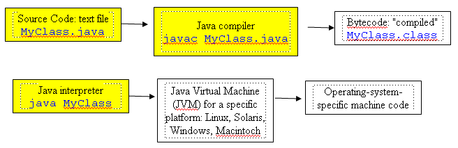 jave codes for cse  